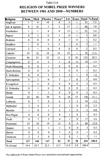 nobel prize winners chart